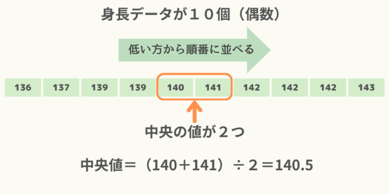 平均値、中央値、最頻値とは何か?それらの違い、使い分けも含めてグラフ、イメージで、わかりやすく解説