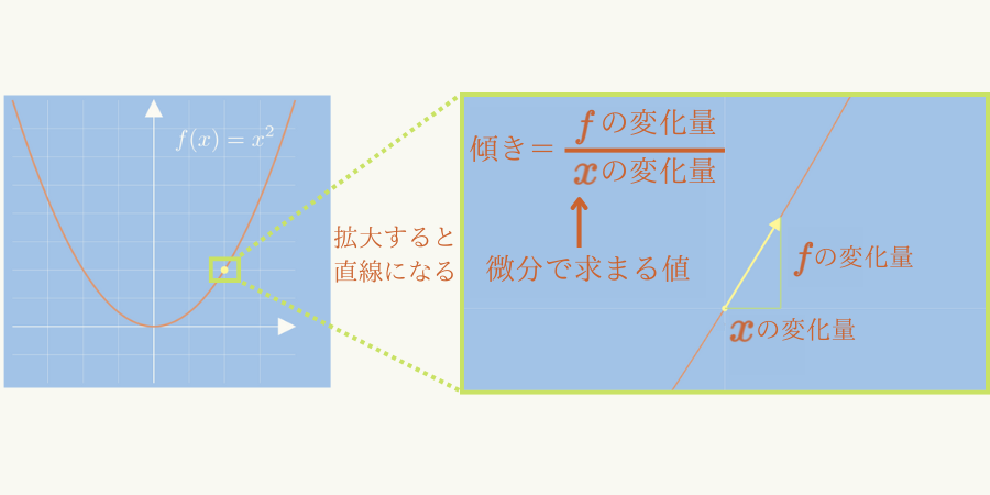 微分とは何か?グラフ、イメージで、わかりやすく解説