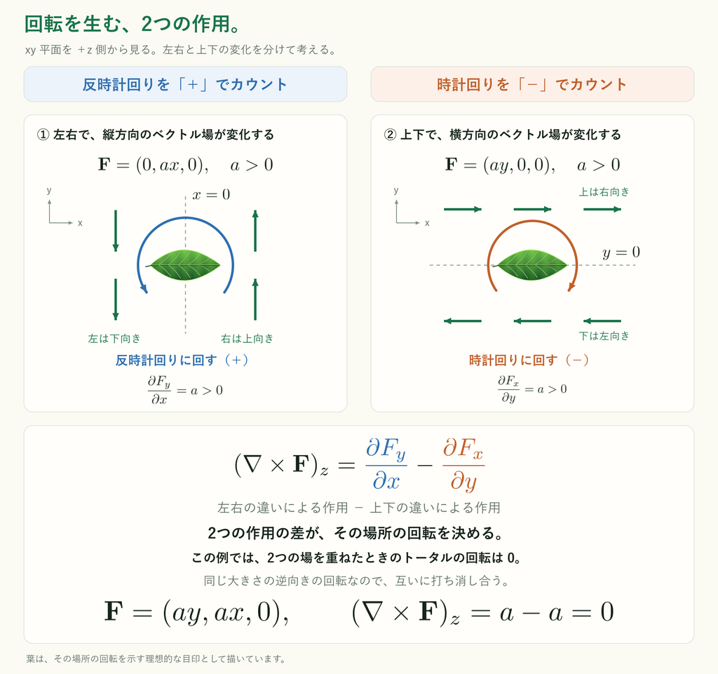 左右で縦成分が変わる場合と、上下で横成分が変わる場合を分け、回転の正負と2つの寄与の相殺を示す図。