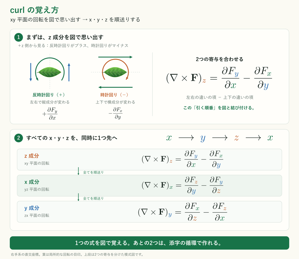左右と上下の作用からz成分の符号を思い出し、x、y、zを循環させて残りの成分を得る覚え方。