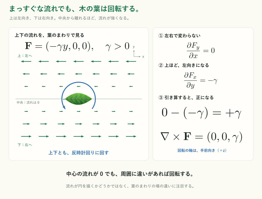 上は左向き、下は右向きの直線的な場で、上下の違いが反時計回りの回転を生むことを示す図。