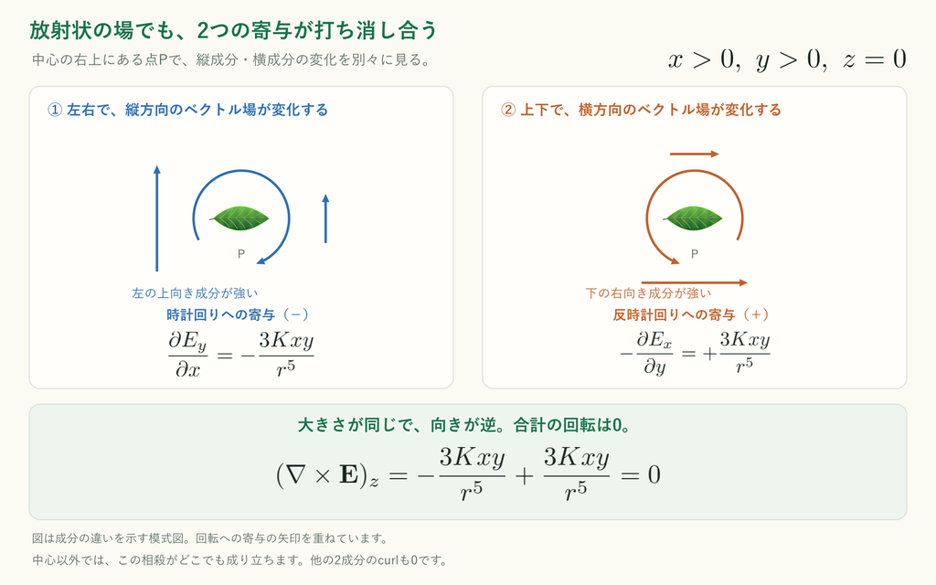 正の点電荷の右上では縦成分の左右変化と横成分の上下変化が同じ値になり、回転への寄与が相殺する。