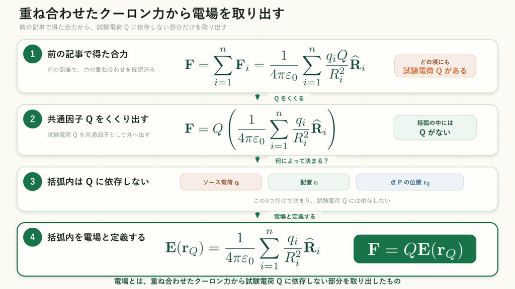 重ね合わせたクーロン力の各項から試験電荷Qをくくり出し、Qに依存しない括弧内を点Pの電場E(r_Q)と定義して、F=QEと表すまでを4段階で示した図