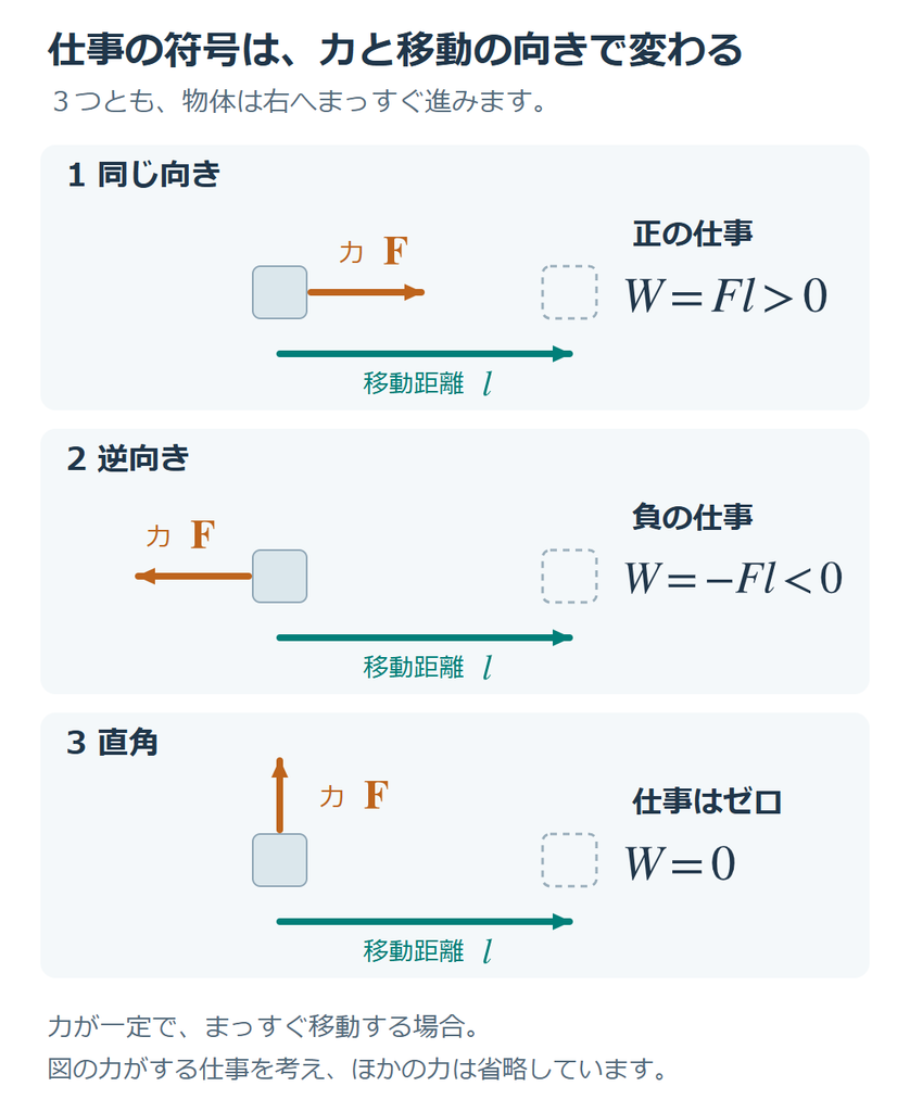 右向きの力は正の仕事、左向きの力は負の仕事、上向きの力は仕事ゼロ。