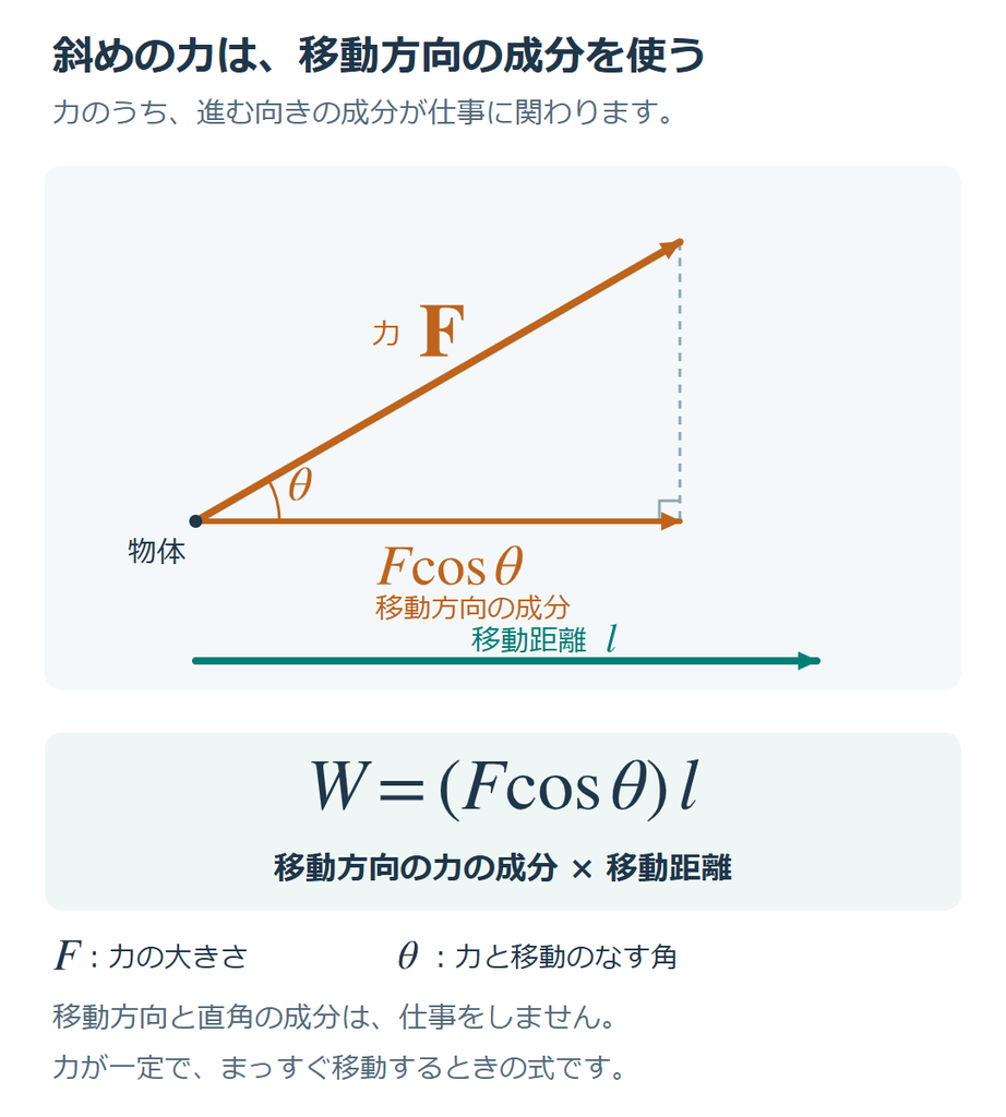 斜めの力のうち、移動方向の成分F cosθに移動距離lを掛けて仕事を求める。