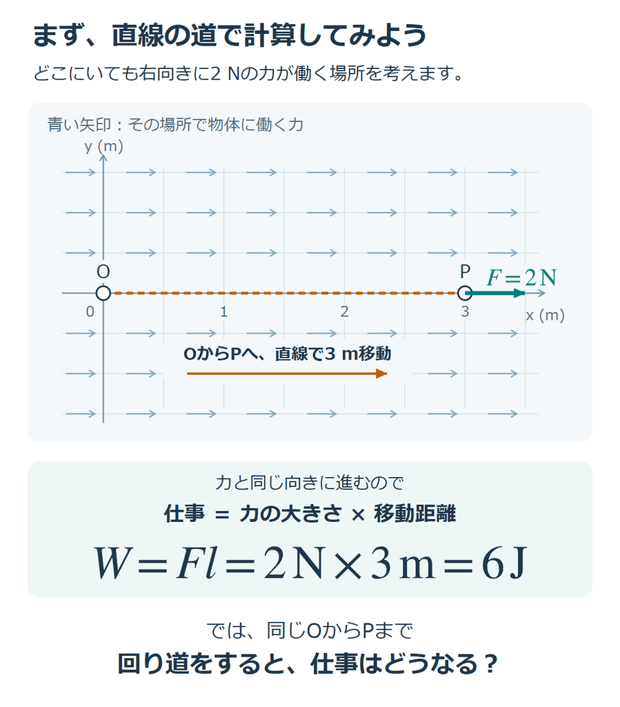 どこでも右向き2 Nの力が働く場で、OからPへ直線で3 m進むと仕事は6 J。回り道ならどうなるかを問いかける。