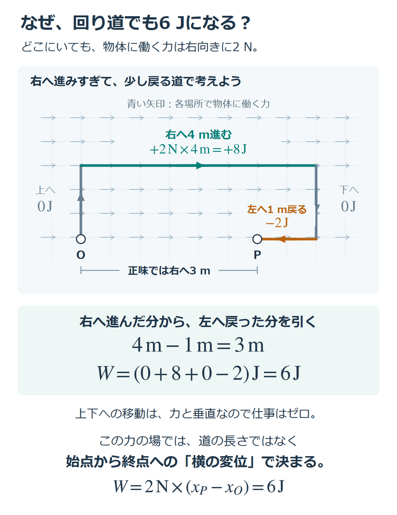 右へ4 m進むと8 J、左へ1 m戻ると-2 J、上下の移動は0 J。正味で右へ3 m進むので仕事は合計6 J。