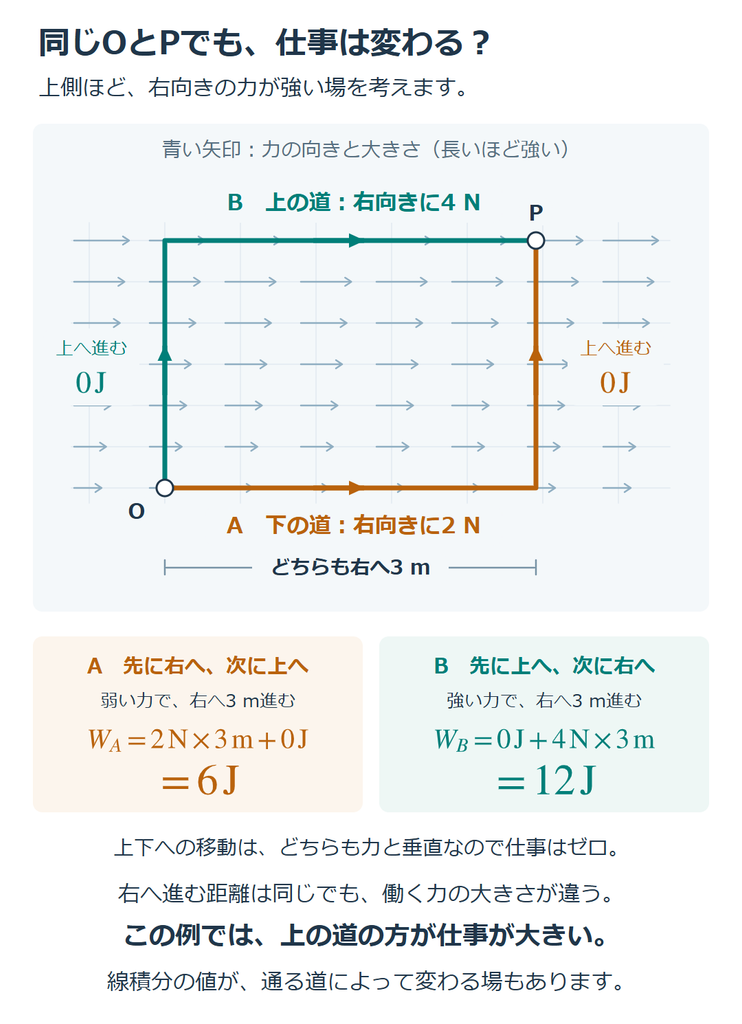 同じOからPへ進んでも、下の2 Nの場所を右に3 m進む道Aは6 J、上の4 Nの場所を進む道Bは12 J。