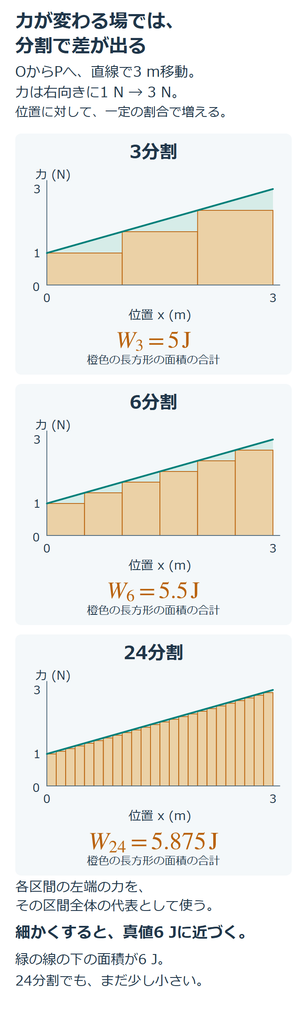 右向きの力が1 Nから3 Nへ直線的に増える3 mの道。各区間の左端の力で計算すると、3分割は5 J、6分割は5.5 J、24分割は5.875 J。分割を細かくすると正確な値6 Jに近づく。