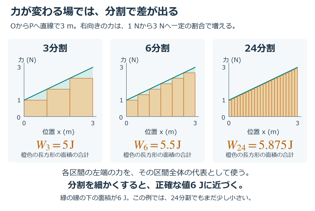 右向きの力が1 Nから3 Nへ直線的に増える3 mの道。各区間の左端の力で計算すると、3分割は5 J、6分割は5.5 J、24分割は5.875 J。分割を細かくすると正確な値6 Jに近づく。