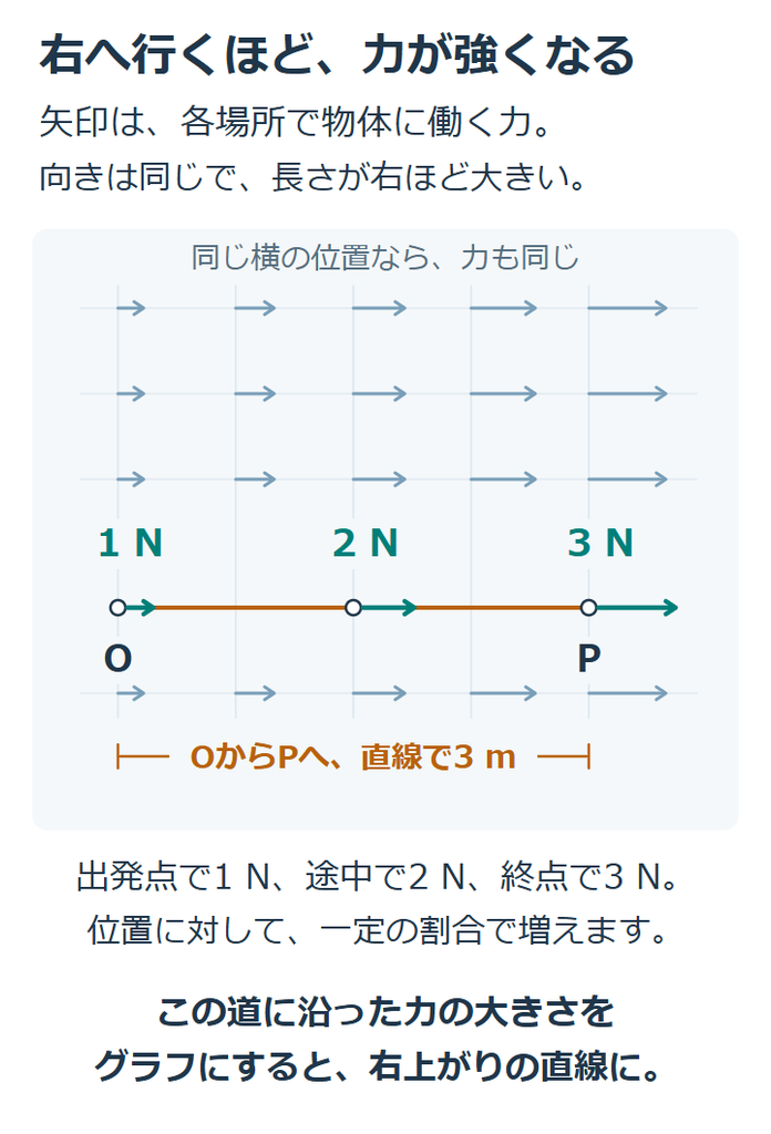 右へ行くほど右向きの力が強くなるベクトル場。矢印の長さは力の大きさを表し、Oで1 N、OとPの中間で2 N、Pで3 N。OからPへ水平に3 m移動する。