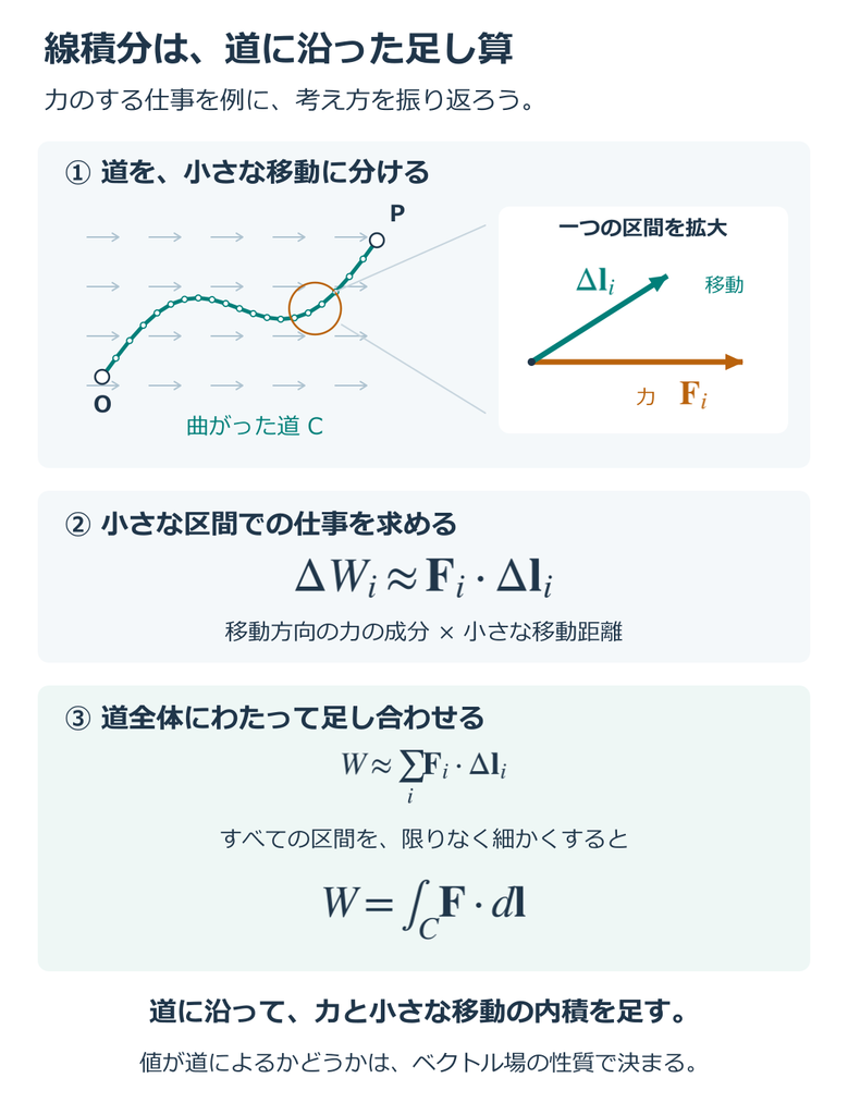 曲線CをOからPへたどる小さな移動ベクトルΔl_iに分け、力F_iとの内積を足す。分割を細かくする極限で仕事の線積分W=∫C F・dlになる。